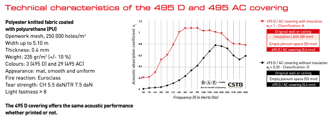 Technical characteristics of the 495 D and 495 AC covering